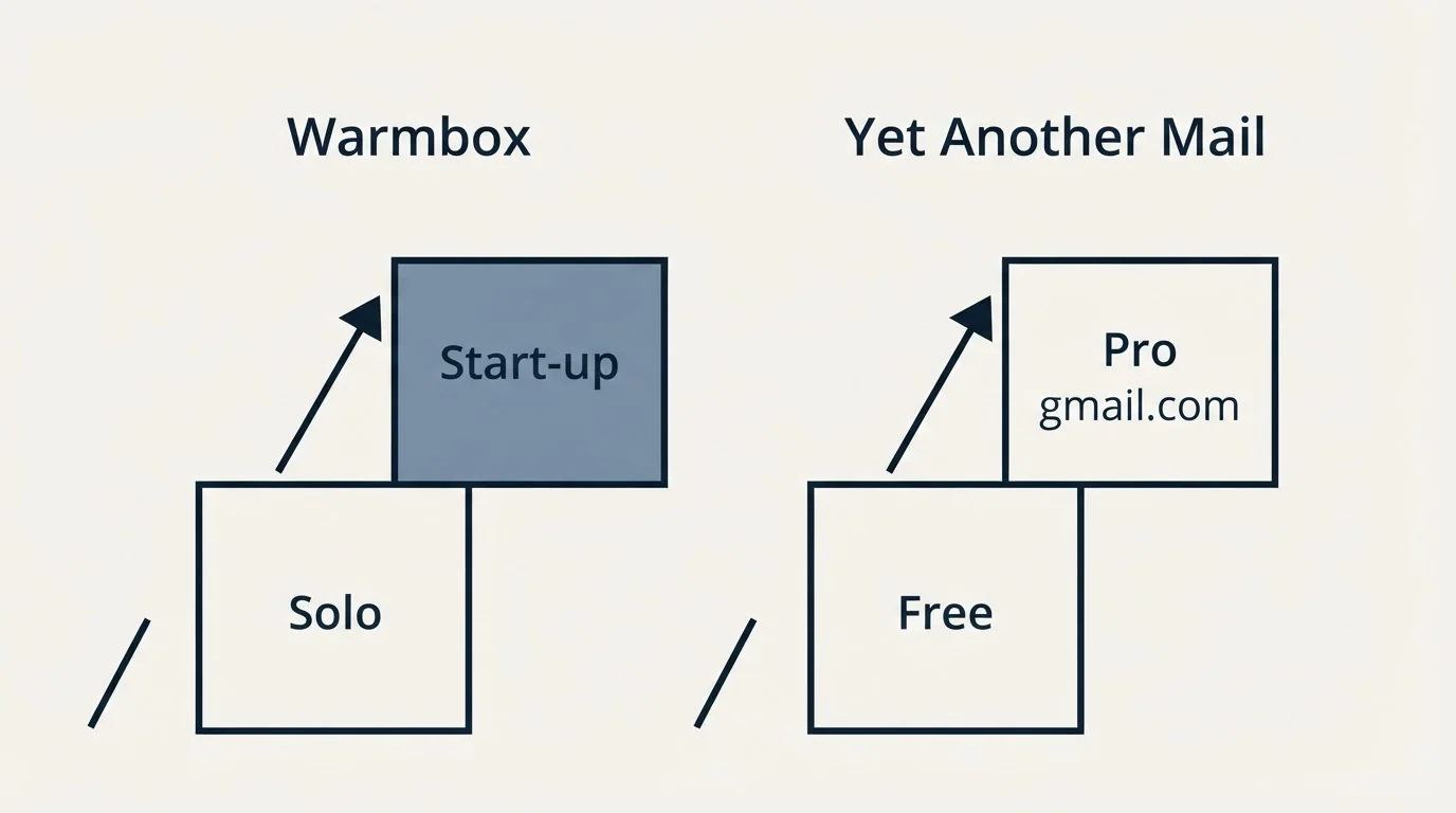 Pricing ladder: Pricing Comparison (Warmbox, Yet Another Mail, Solo, Free)
