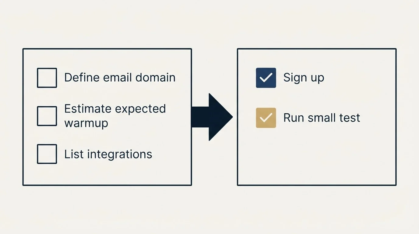 Before-and-after steps: Getting Started Checklist (Define email domain, Estimate expected warmup, List integrations, Sign up)