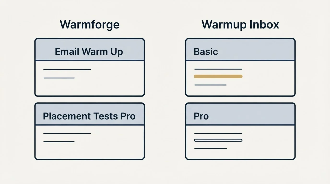 Pricing panels: Pricing Comparison (Warmforge, Warmup Inbox, Email Warm Up, Basic)