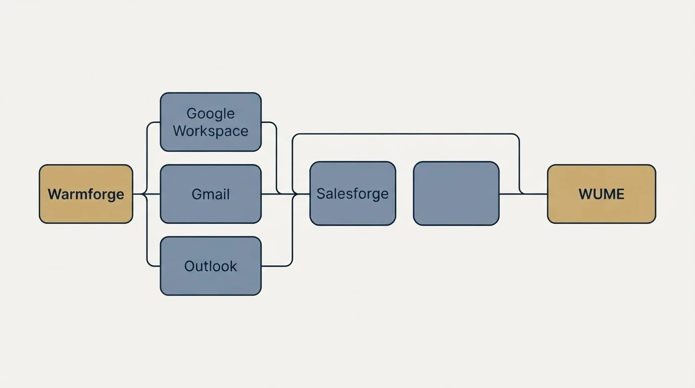 Integration schematic: Integration Ecosystem (Warmforge, WUME, Google Workspace, Gmail)