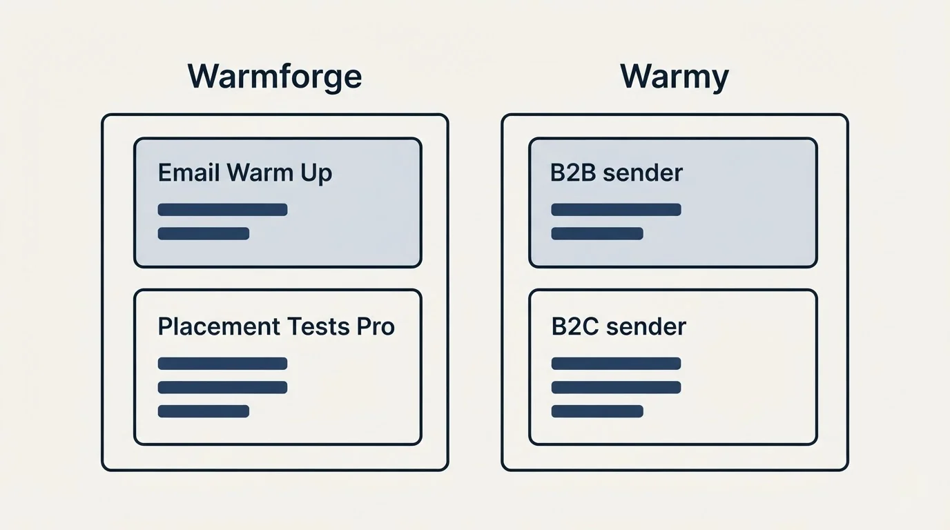 Pricing panels: Pricing Comparison (Warmforge, Warmy, Email Warm Up, B2B sender)