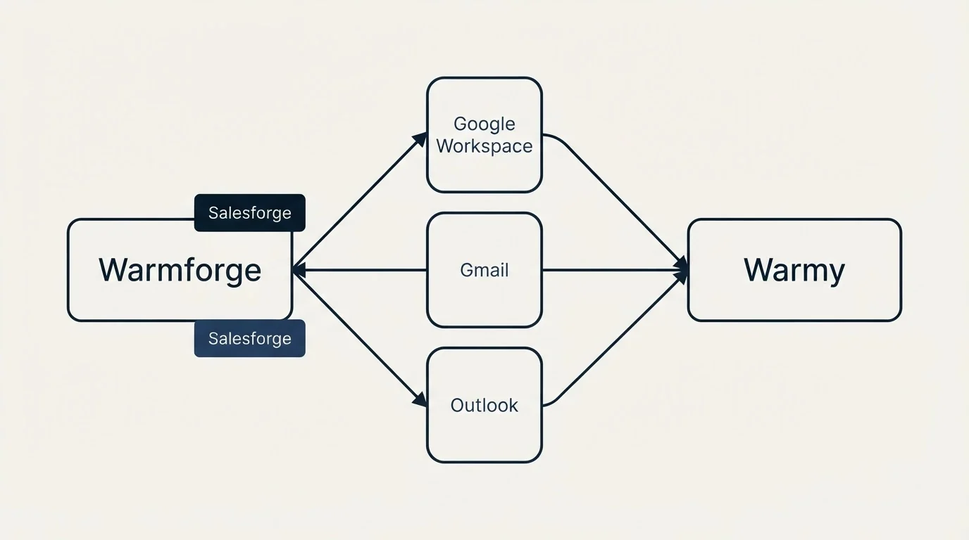 Integration schematic: Integration Ecosystem (Warmforge, Warmy, Google Workspace, Gmail)