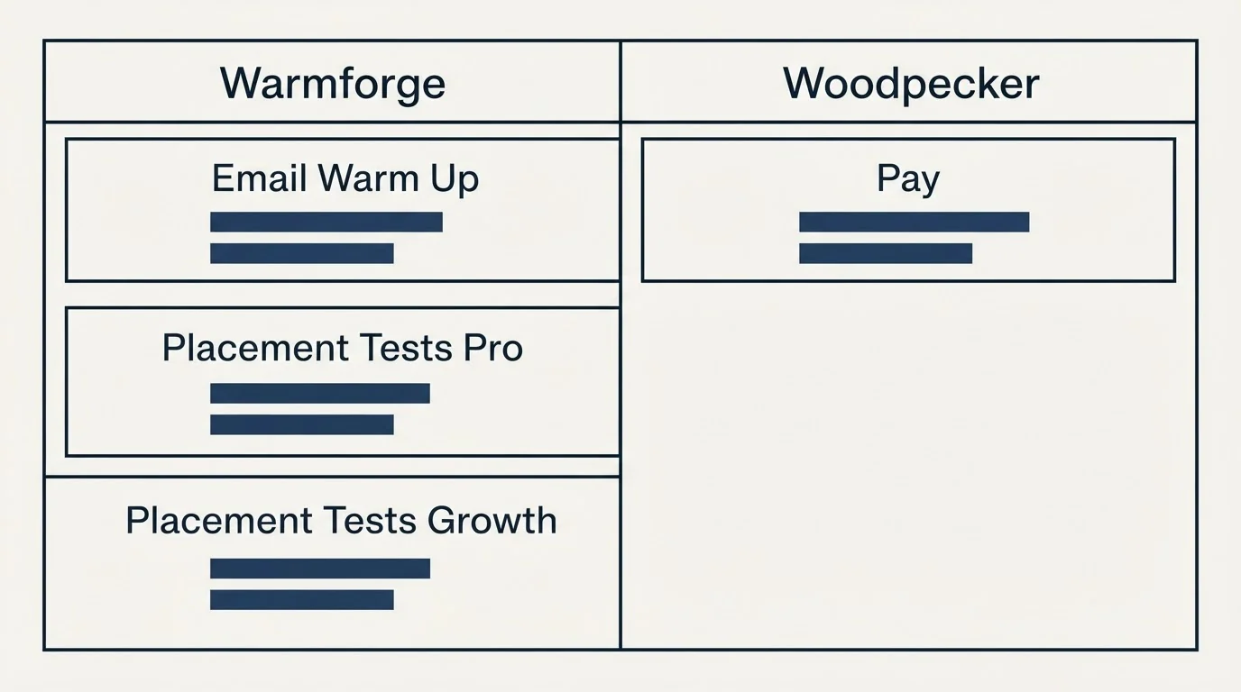 Pricing table: Pricing Comparison (Warmforge, Woodpecker, Email Warm Up, Pay)
