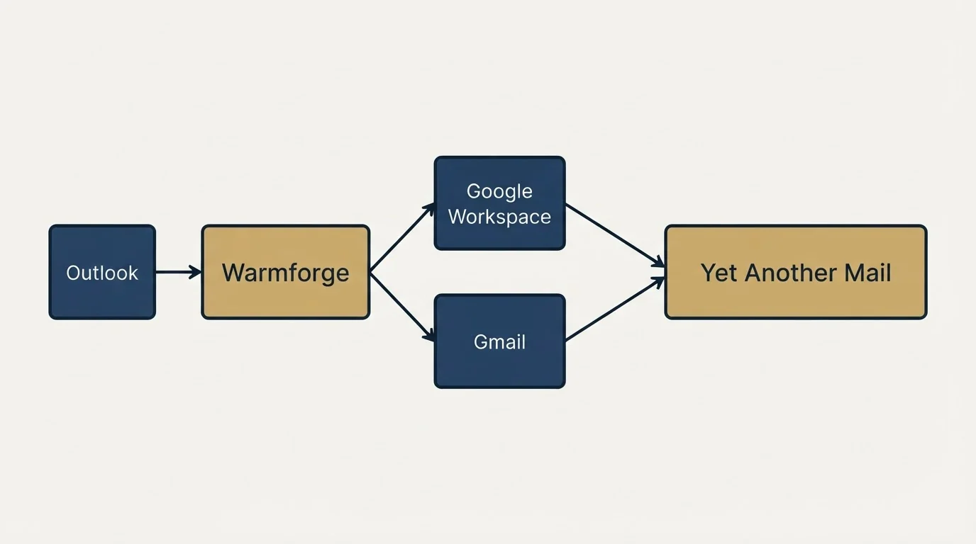 Integration grid: Integration Ecosystem (Warmforge, Yet Another Mail, Google Workspace, Gmail)
