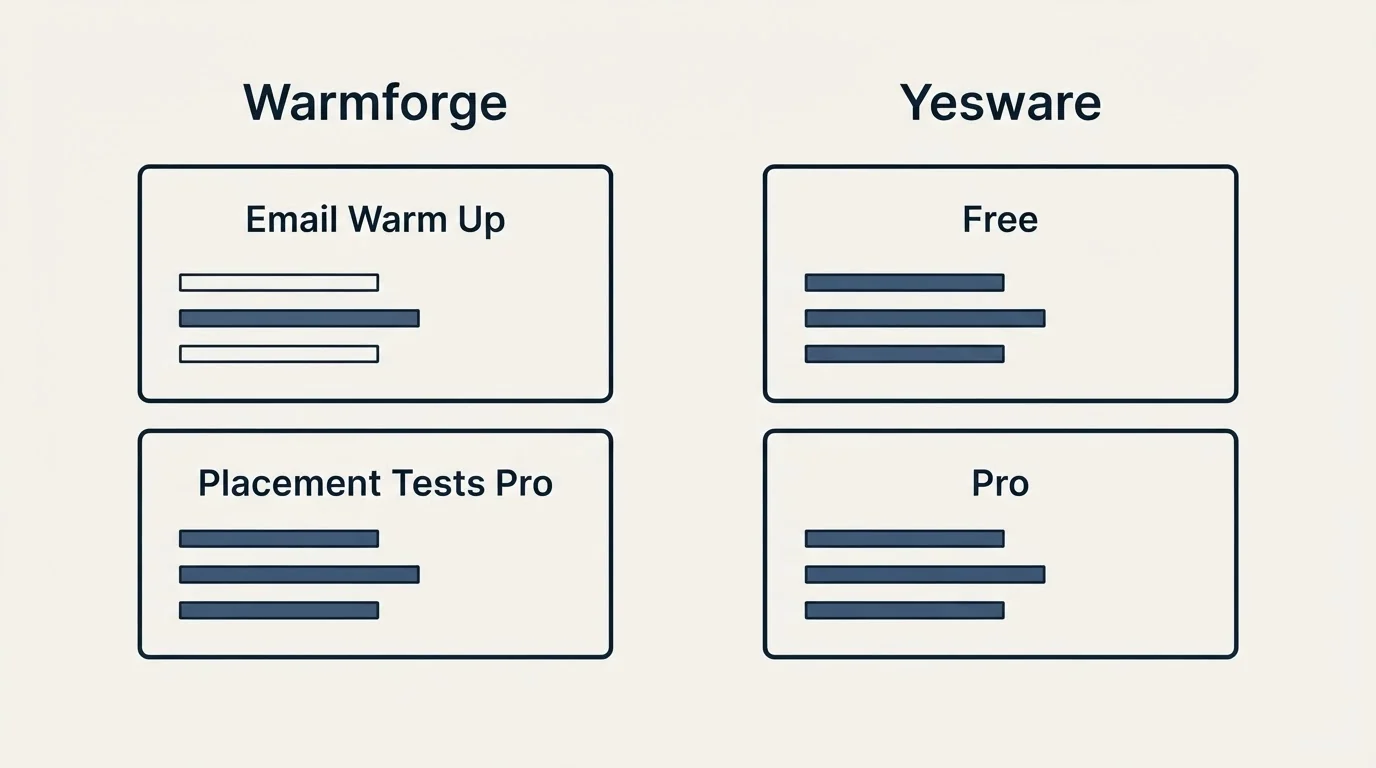 Pricing panels: Pricing Comparison (Warmforge, Yesware, Email Warm Up, Free)