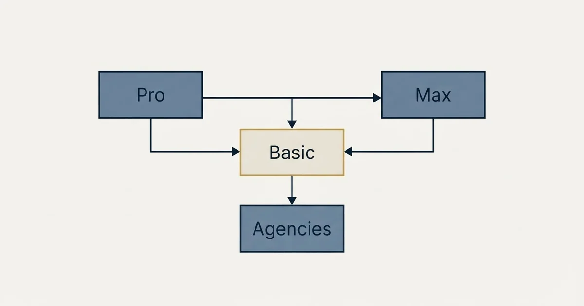 Schematic: Warmup Inbox Pricing (Basic, Pro, Max, Agencies)