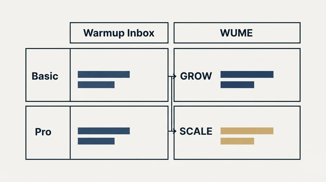 Pricing table: Pricing Comparison (Warmup Inbox, WUME, Basic, GROW)