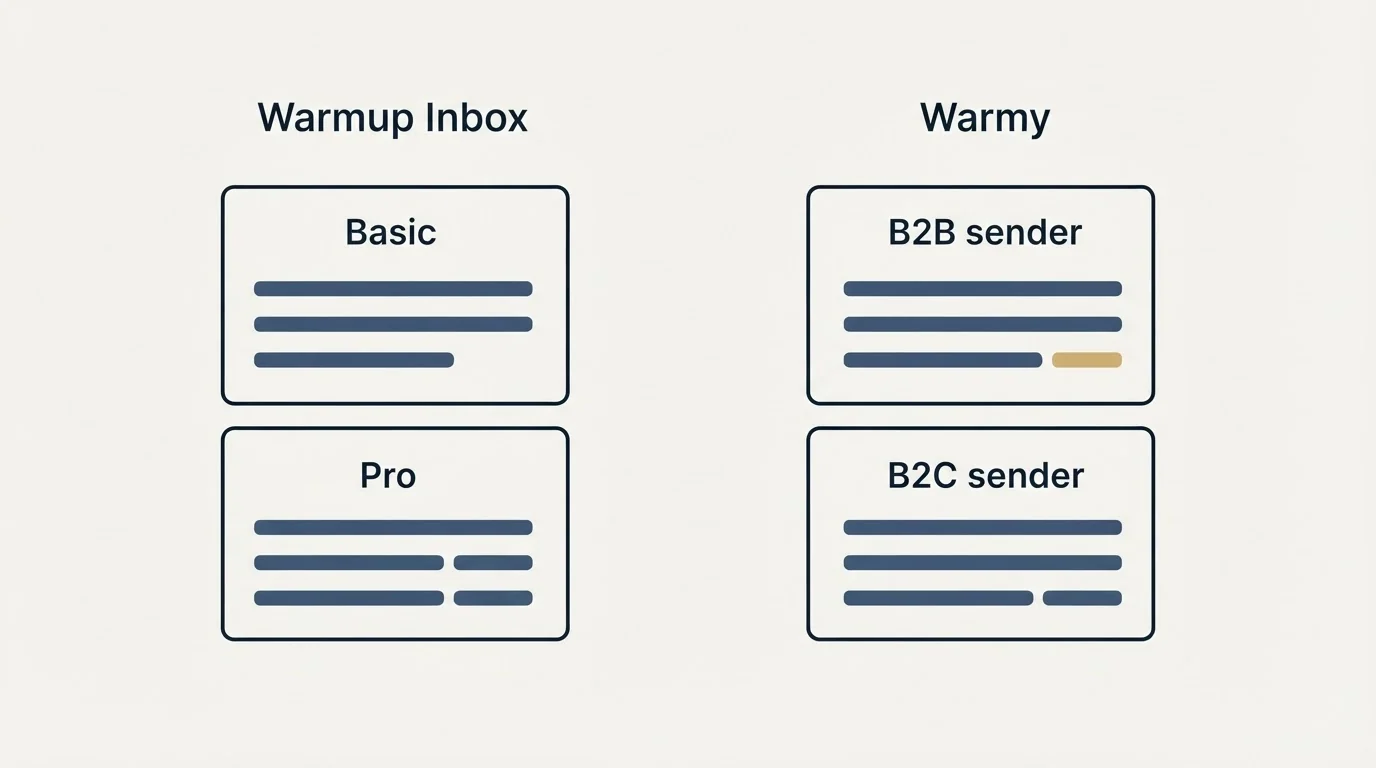Pricing panels: Pricing Comparison (Warmup Inbox, Warmy, Basic, B2B sender)