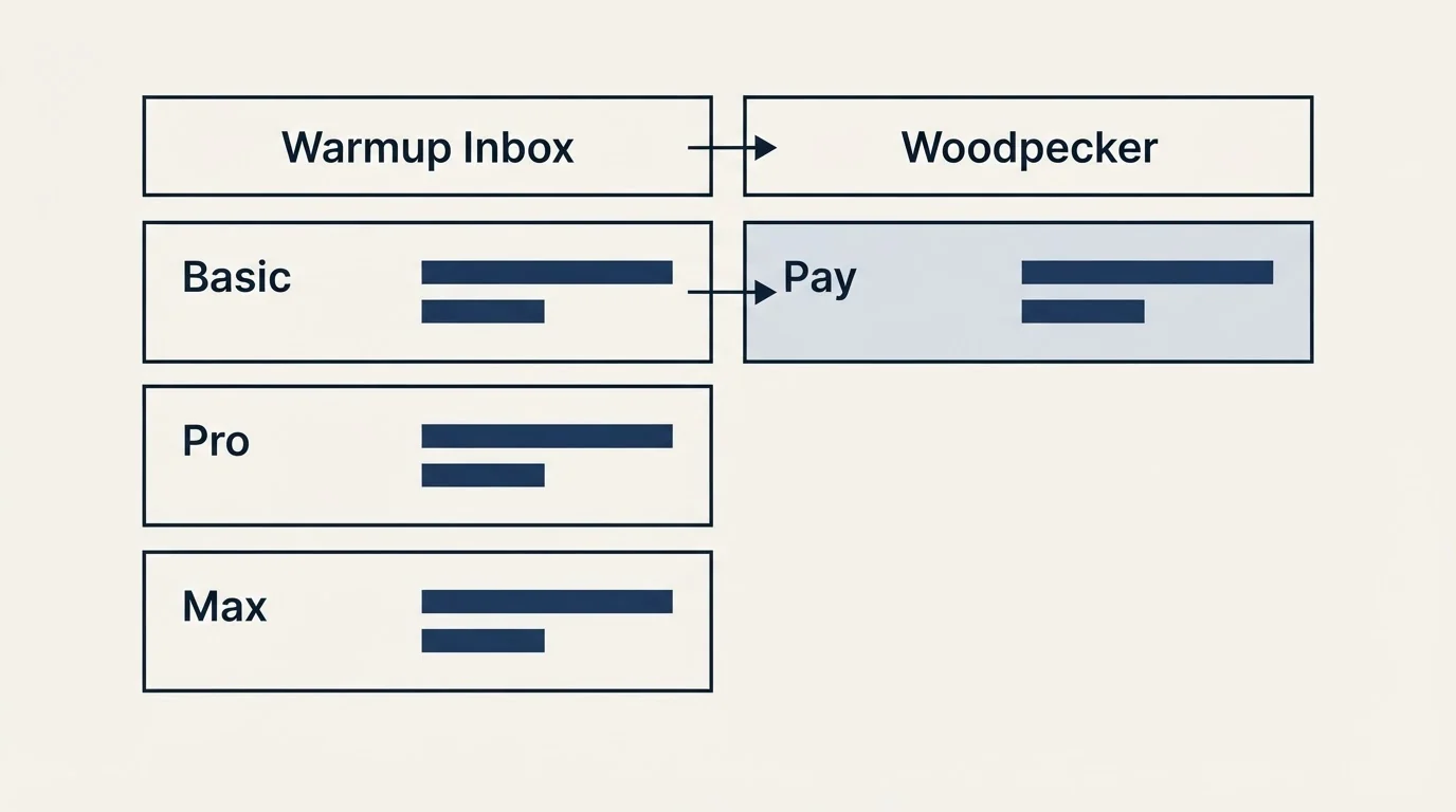 Pricing table: Pricing Comparison (Warmup Inbox, Woodpecker, Basic, Pay)