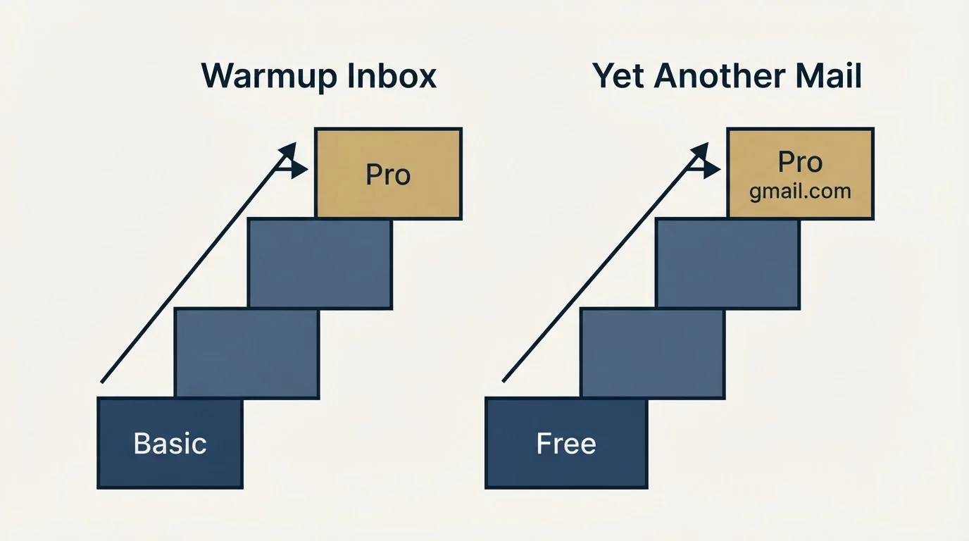 Pricing ladder: Pricing Comparison (Warmup Inbox, Yet Another Mail, Basic, Free)