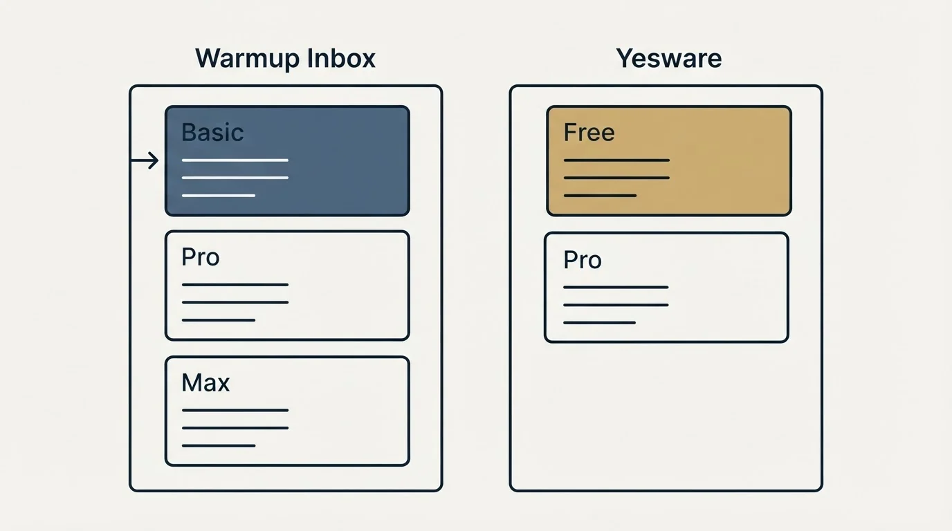 Pricing panels: Pricing Comparison (Warmup Inbox, Yesware, Basic, Free)