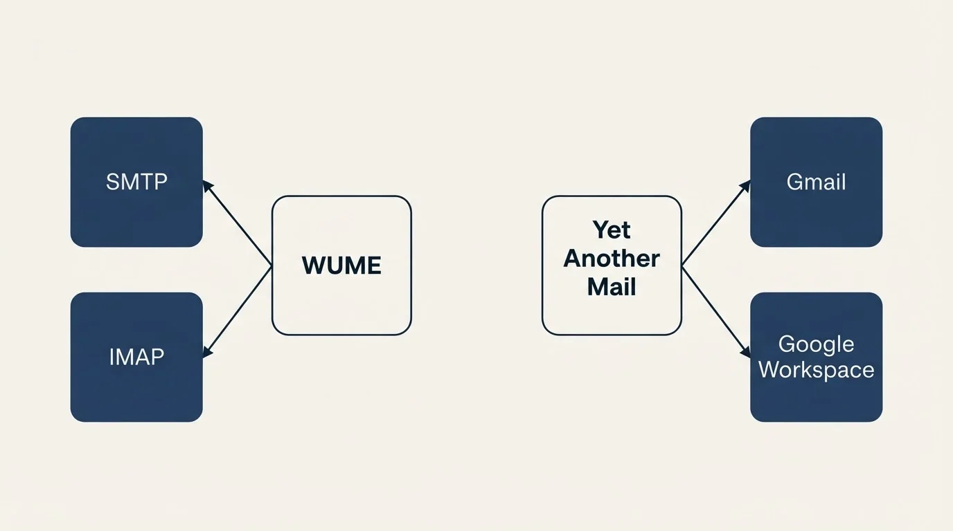 Integration schematic: Integration Ecosystem (WUME, Yet Another Mail, SMTP, Gmail)