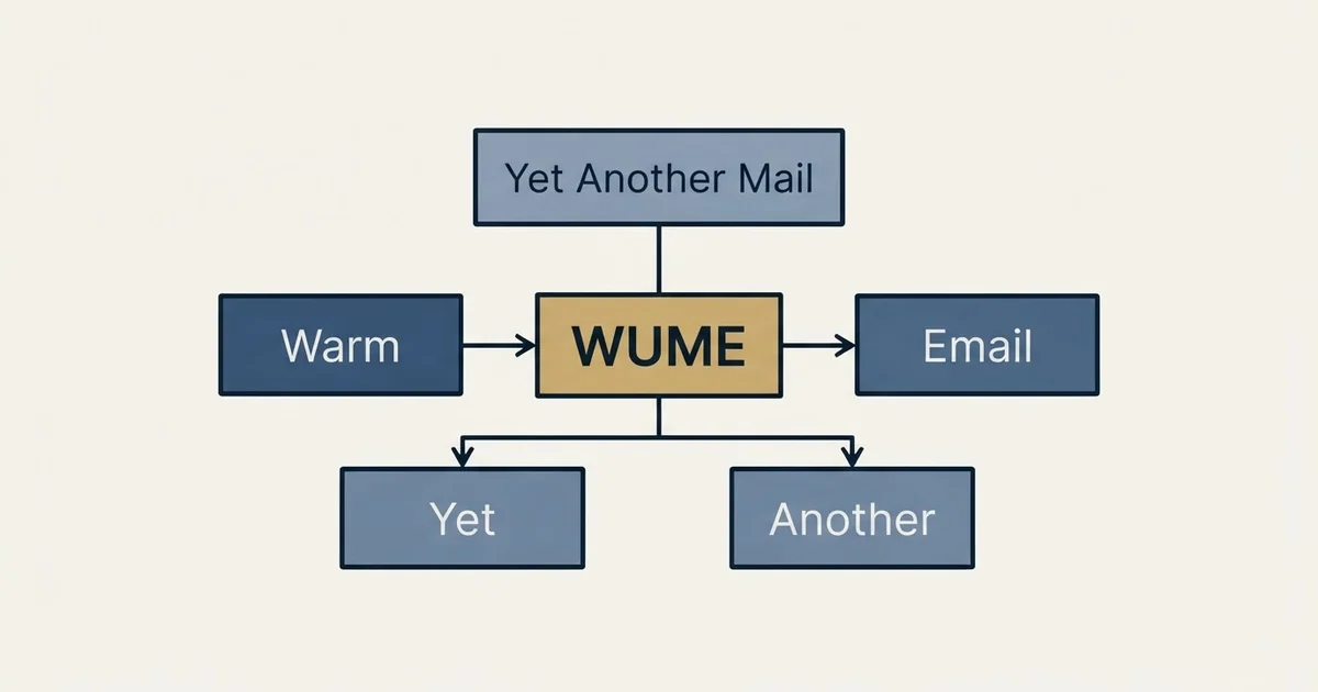 Schematic: WUME (Warm Up My Email) vs Yet Another Mail Merge (WUME, Yet Another Mail, Warm, Email)
