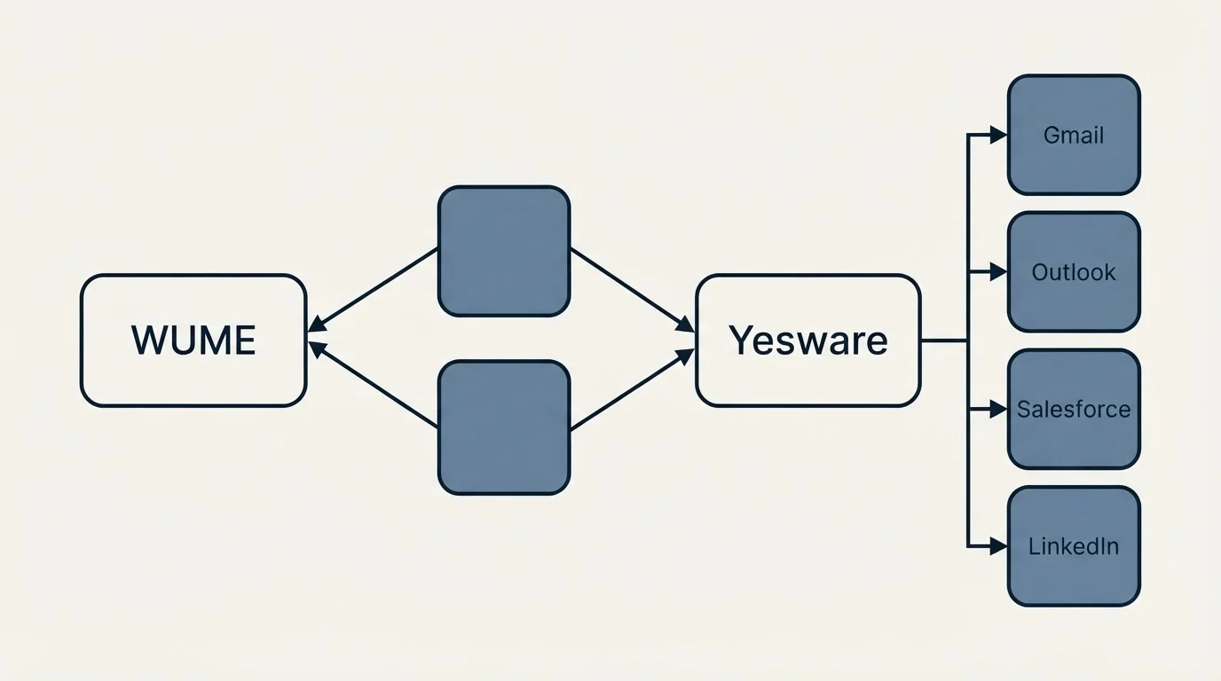 Integration schematic: Integration Ecosystem (WUME, Yesware, Gmail, Outlook)