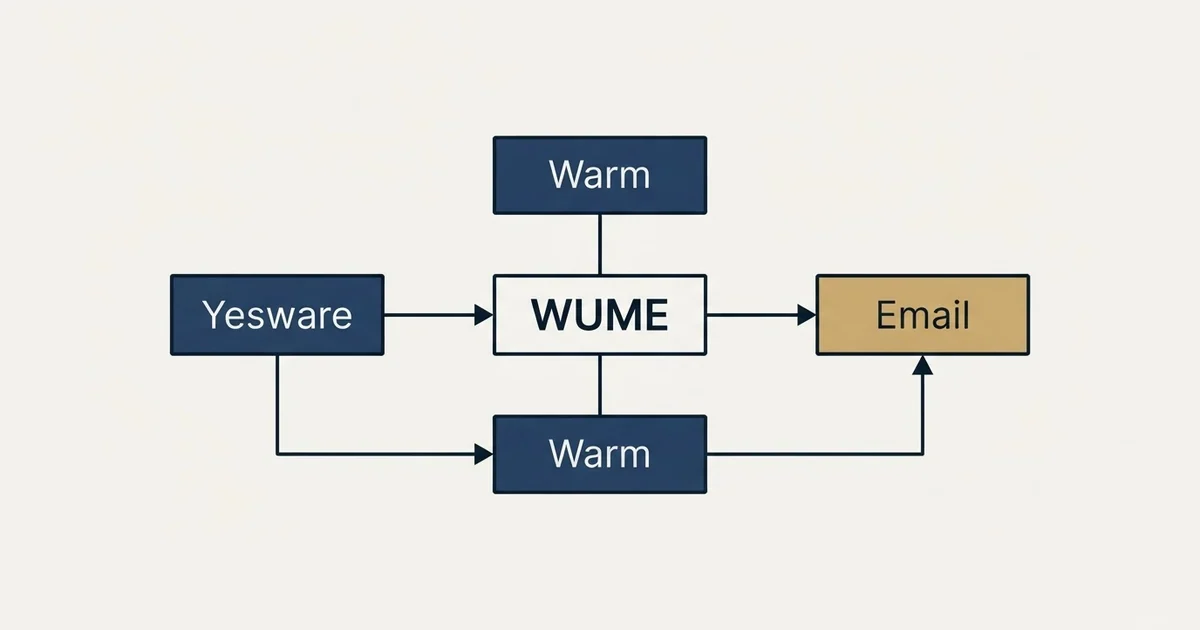 Schematic: WUME (Warm Up My Email) vs Yesware (WUME, Yesware, Warm, Email)