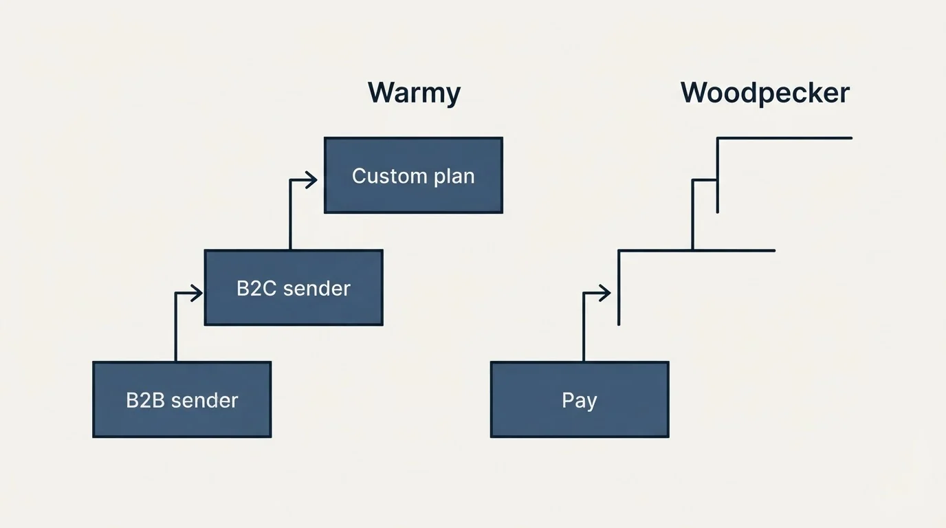 Pricing ladder: Pricing Comparison (Warmy, Woodpecker, B2B sender, Pay)