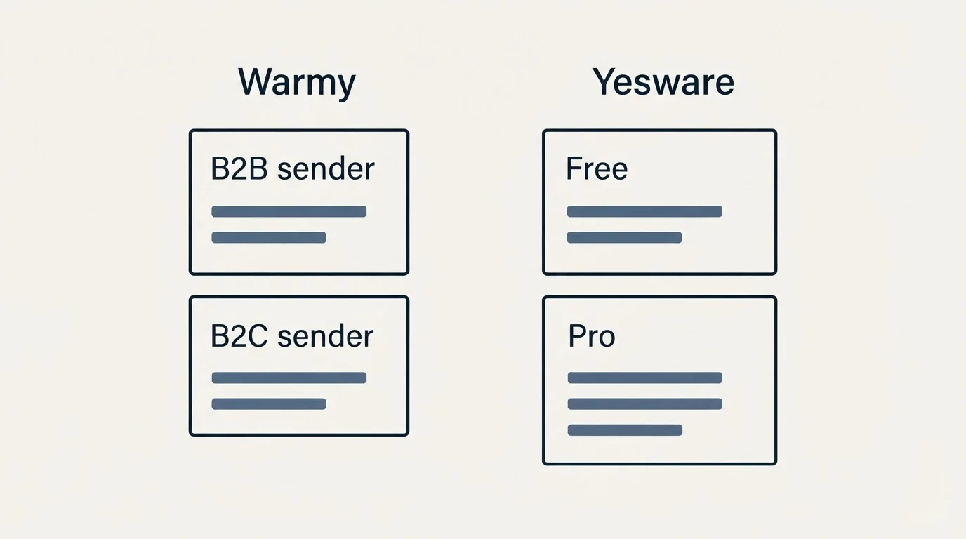 Pricing panels: Pricing Comparison (Warmy, Yesware, B2B sender, Free)
