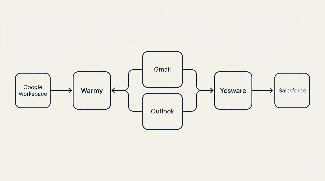 Integration schematic: Integration Ecosystem (Warmy, Yesware, Gmail, Outlook)