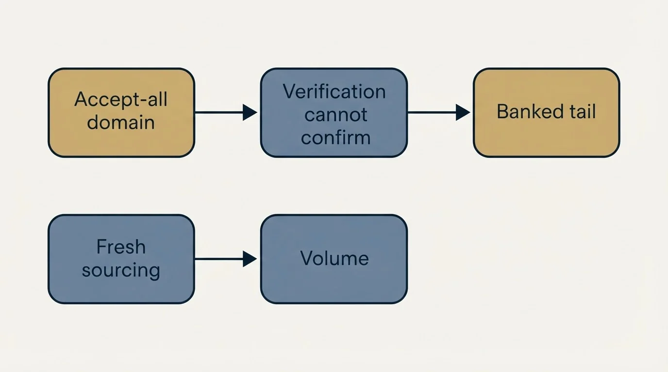 Schematic: Catch-all domains, and the honest answer (Accept-all domain, Verification cannot confirm, Banked tail, Fresh sourcing)