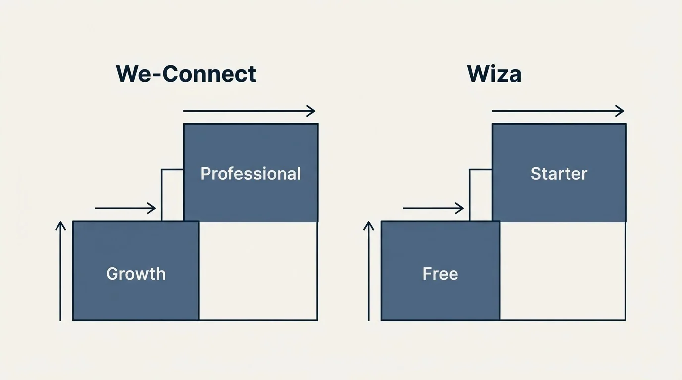 Pricing ladder: Pricing Comparison (We-Connect, Wiza, Growth, Free)