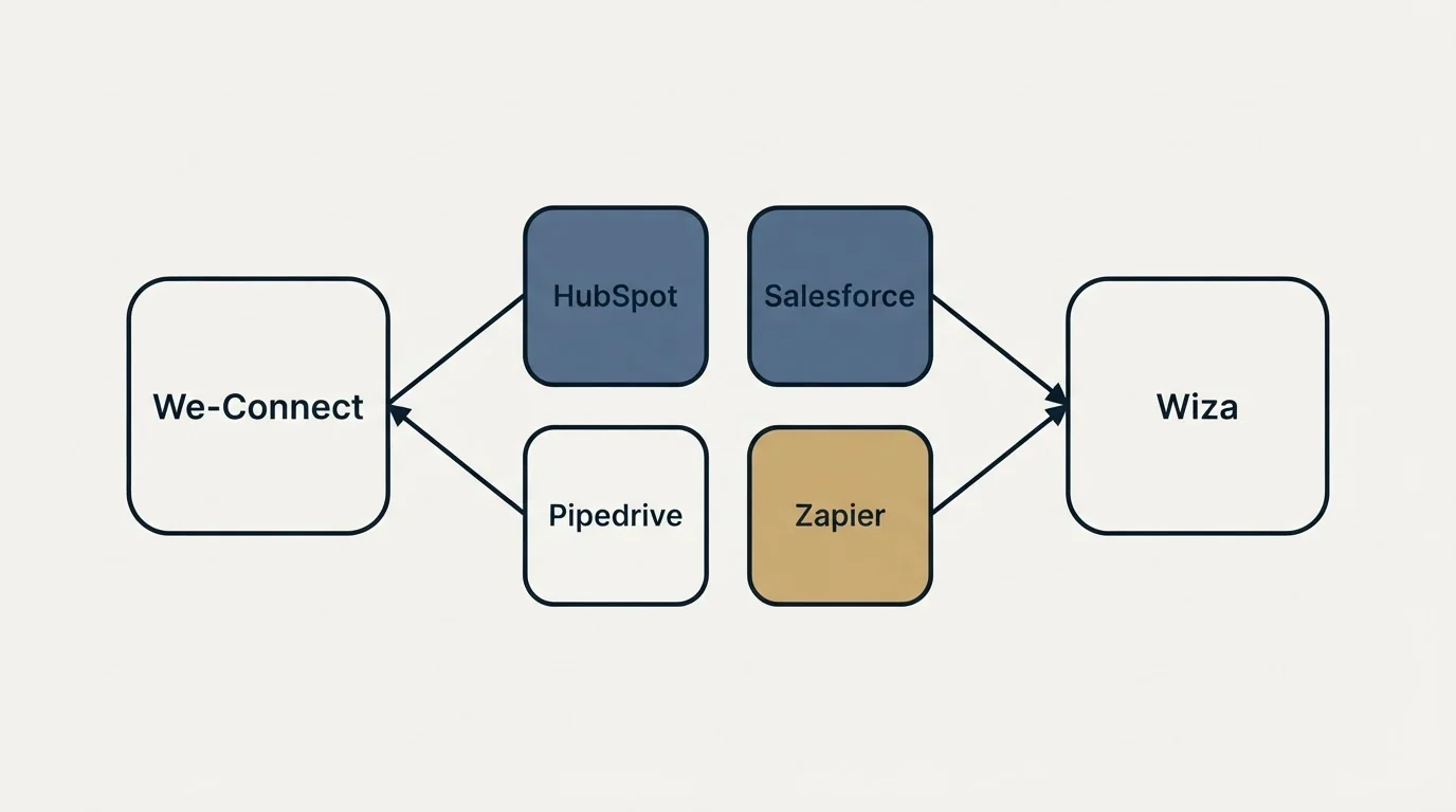 Integration schematic: Integration Ecosystem (We-Connect, Wiza, HubSpot, Salesforce)