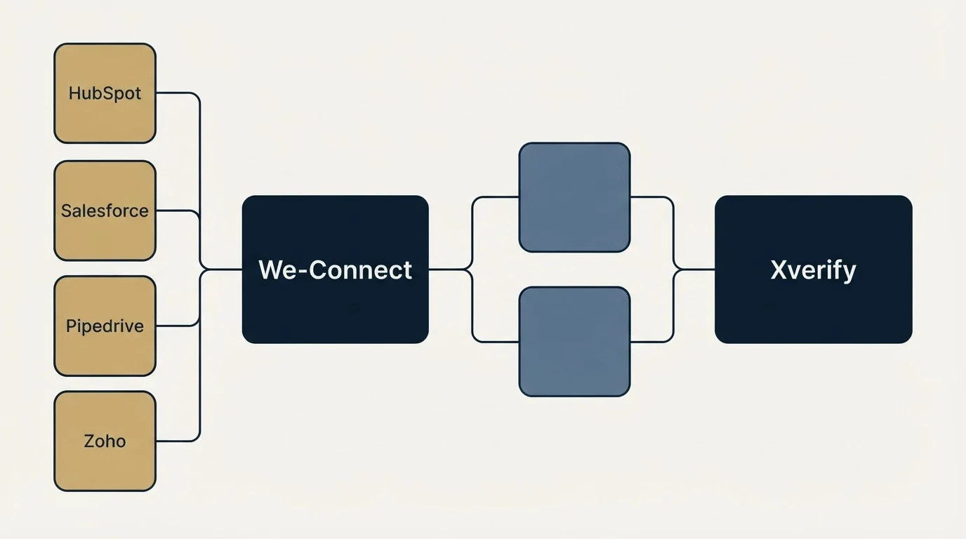 Integration schematic: Integration Ecosystem (We-Connect, Xverify, HubSpot, Salesforce)