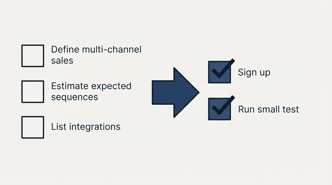 Before-and-after steps: Getting Started Checklist (Define multi-channel sales, Estimate expected sequences, List integrations, Sign up)