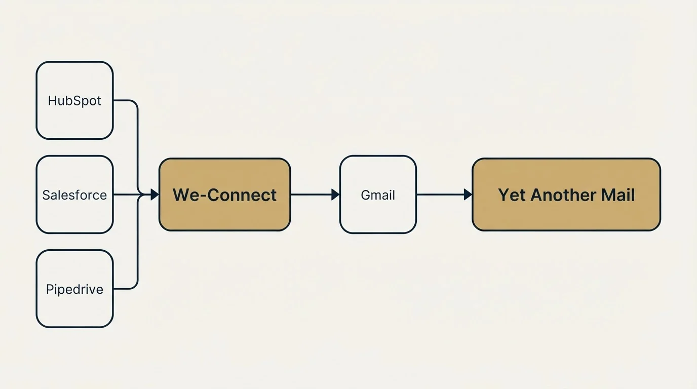 Integration flow: Integration Ecosystem (We-Connect, Yet Another Mail, Gmail, HubSpot)