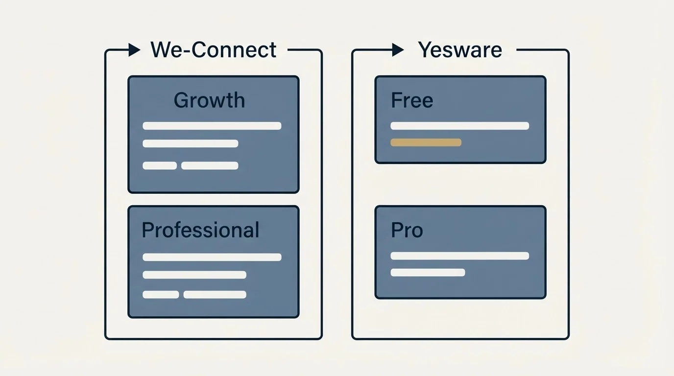 Pricing panels: Pricing Comparison (We-Connect, Yesware, Growth, Free)
