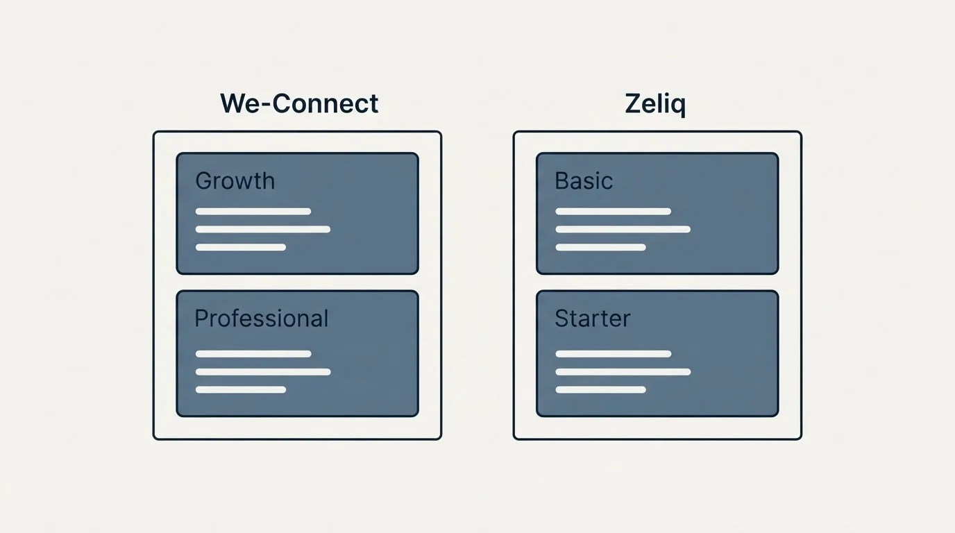 Pricing panels: Pricing Comparison (We-Connect, Zeliq, Growth, Basic)