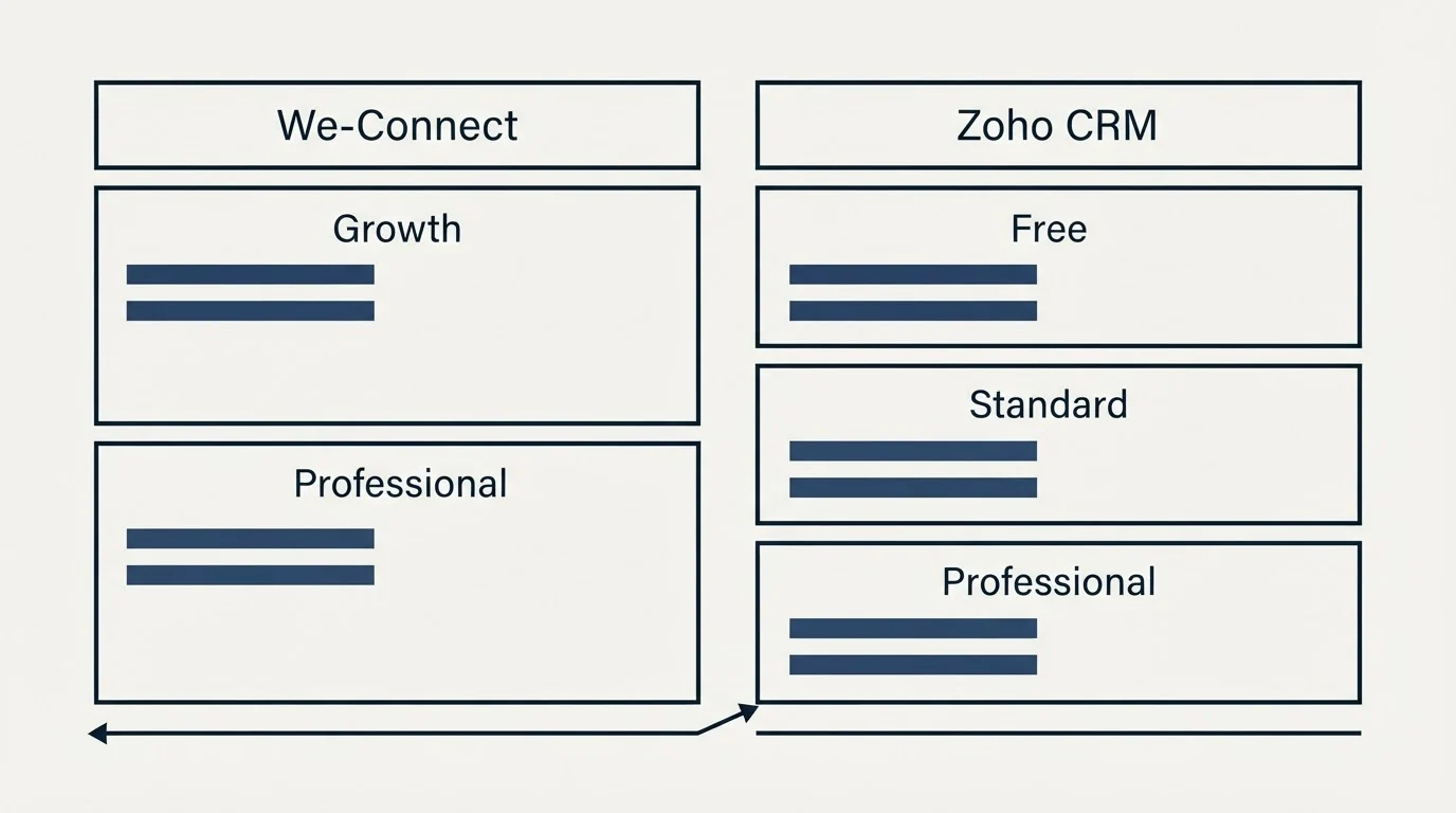 Pricing table: Pricing Comparison (We-Connect, Zoho CRM, Growth, Free)
