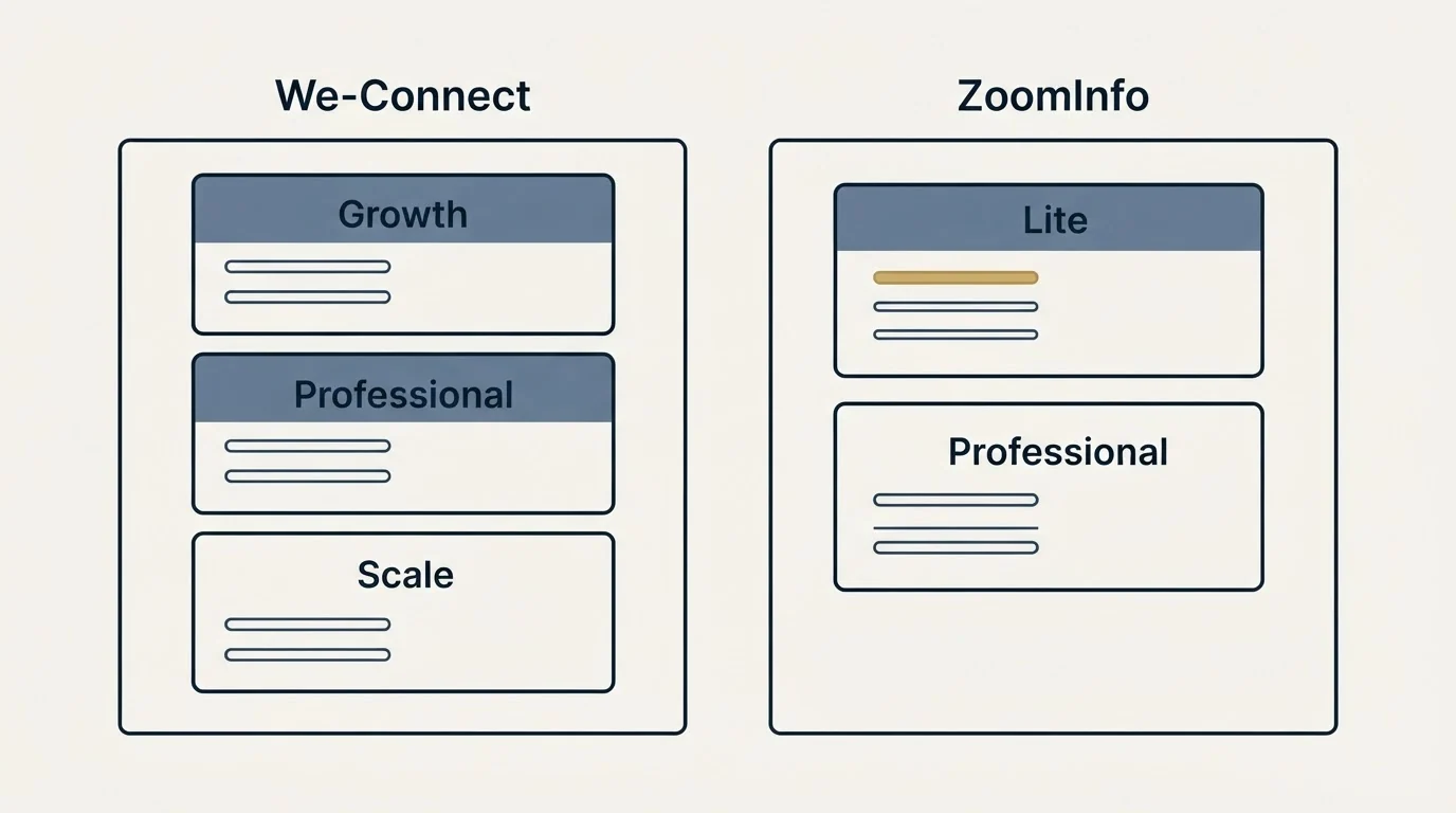Pricing panels: Pricing Comparison (We-Connect, ZoomInfo, Growth, Lite)