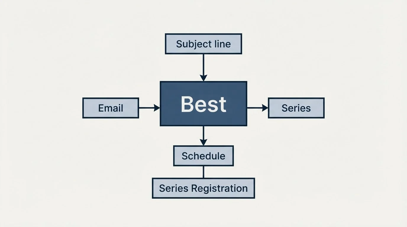Schematic: Series and Ongoing Webinar Templates (Best, Subject line, Email, Series)