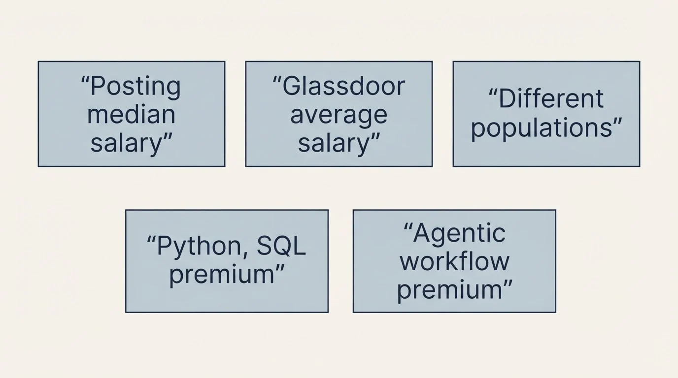 Schematic: What they get paid (Posting median salary, Glassdoor average salary, Different populations, Python, SQL premium)