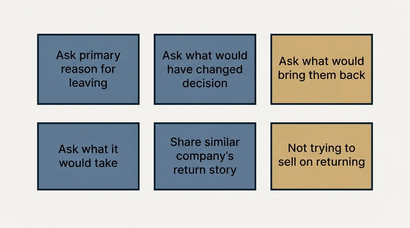 Schematic: Feedback-Focused Win-Back Templates (Ask primary reason for leaving, Ask what would have changed decision, Ask what would bring them back, Ask what it would take)