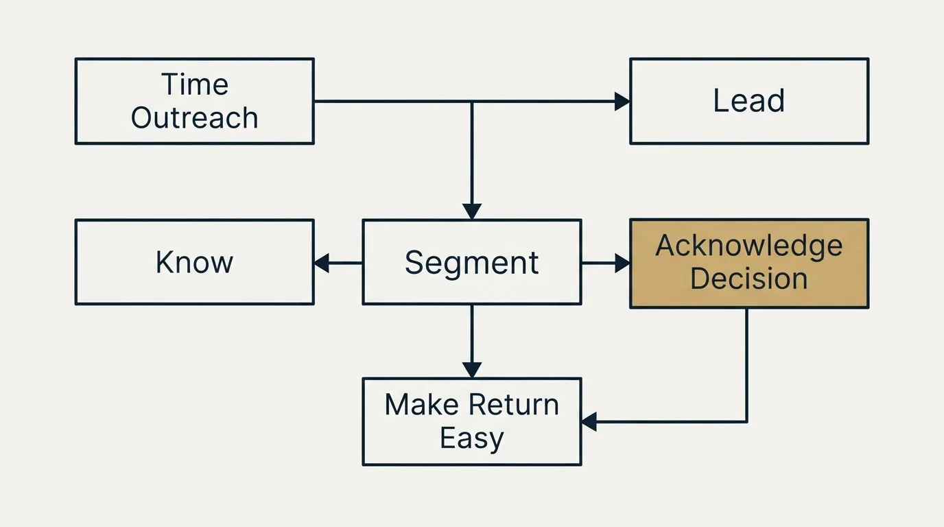 Schematic: Best Practices for Win-Back Campaigns (Segment, Time Outreach, Lead, Acknowledge Decision)
