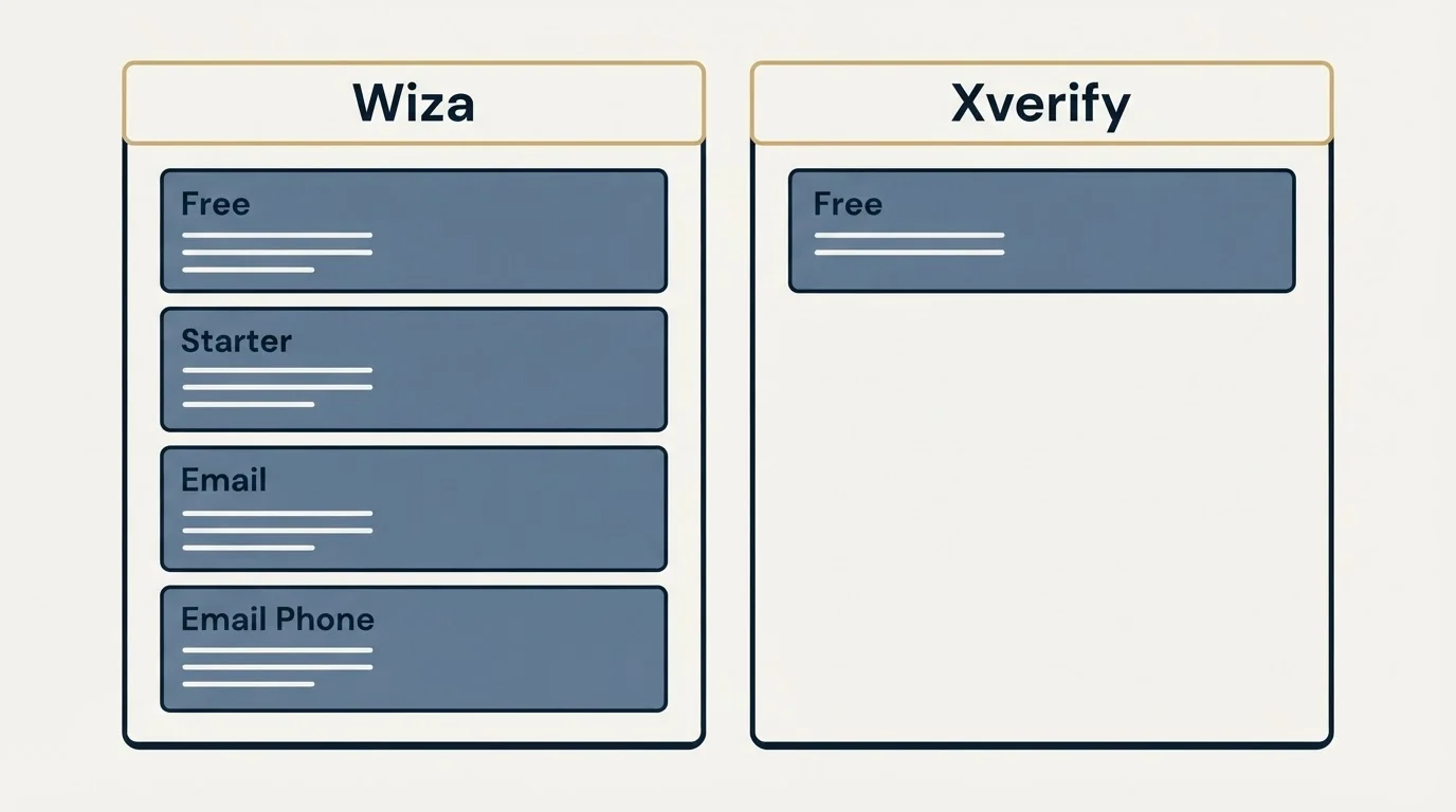 Pricing panels: Pricing Comparison (Wiza, Xverify, Free, Starter)