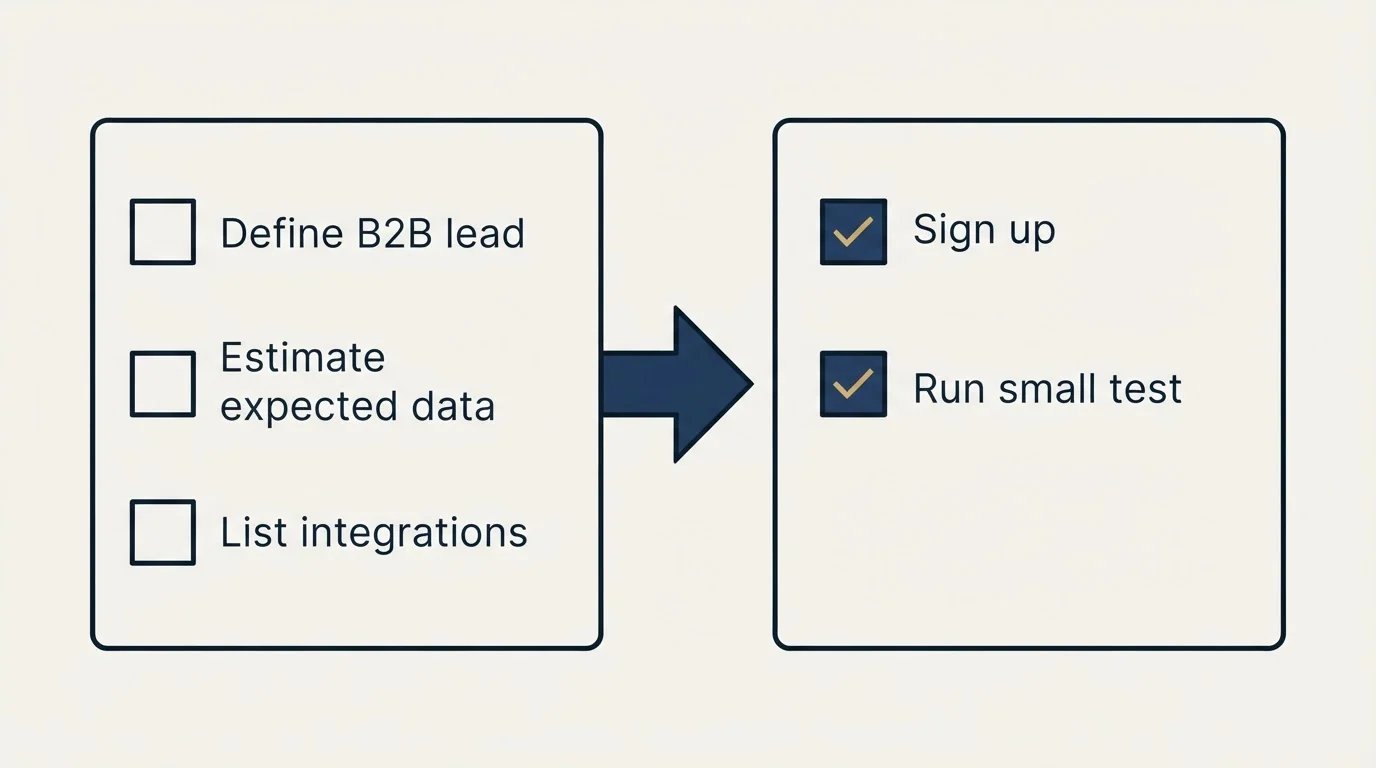 Before-and-after steps: Getting Started Checklist (Define B2B lead, Estimate expected data, List integrations, Sign up)