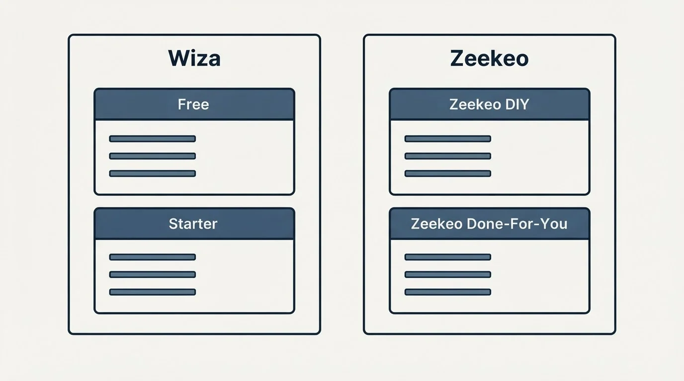 Pricing panels: Pricing Comparison (Wiza, Zeekeo, Free, Zeekeo DIY)