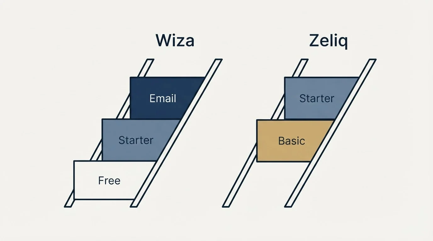 Pricing ladder: Pricing Comparison (Wiza, Zeliq, Free, Basic)