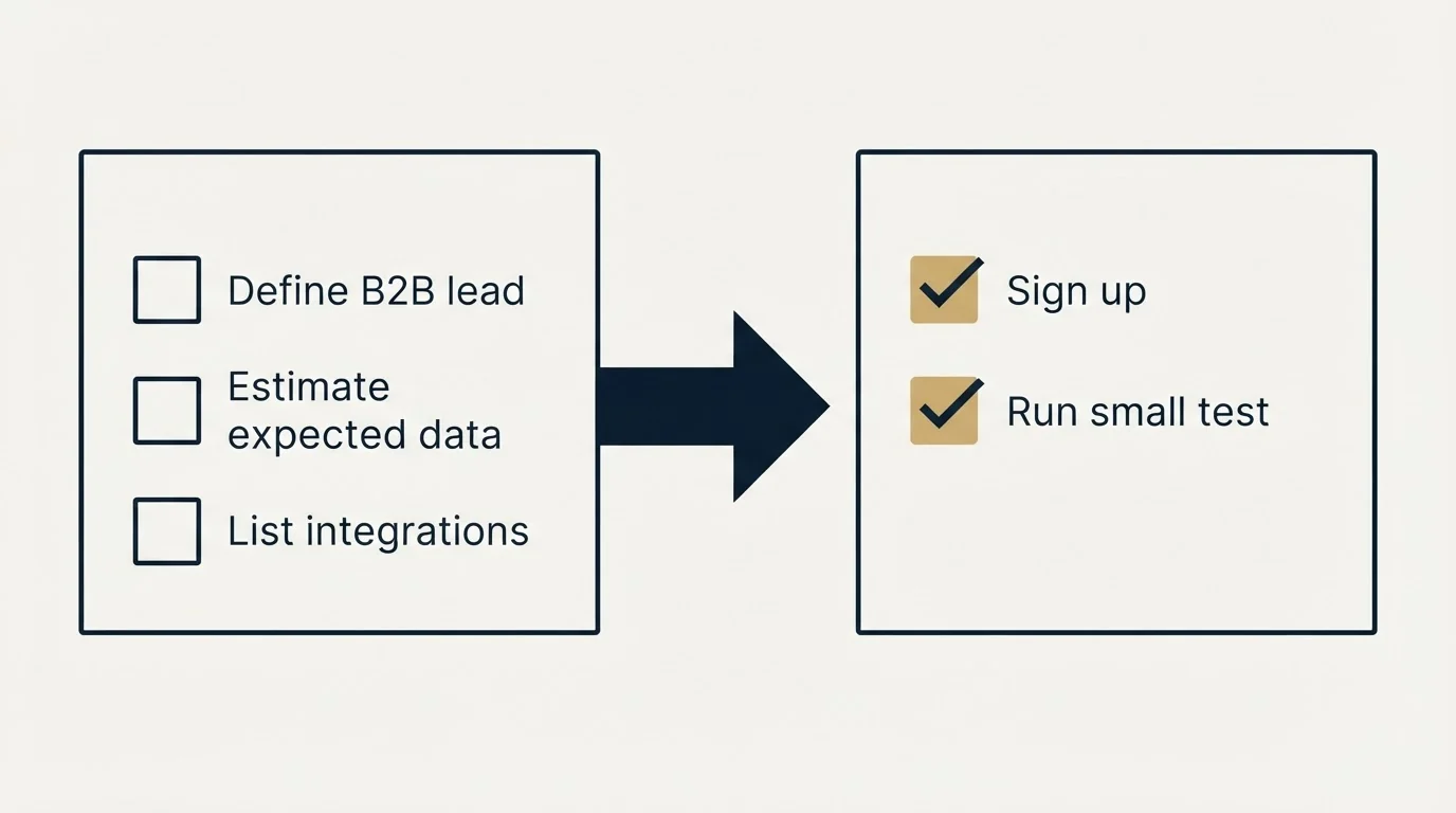 Before-and-after steps: Getting Started Checklist (Define B2B lead, Estimate expected data, List integrations, Sign up)