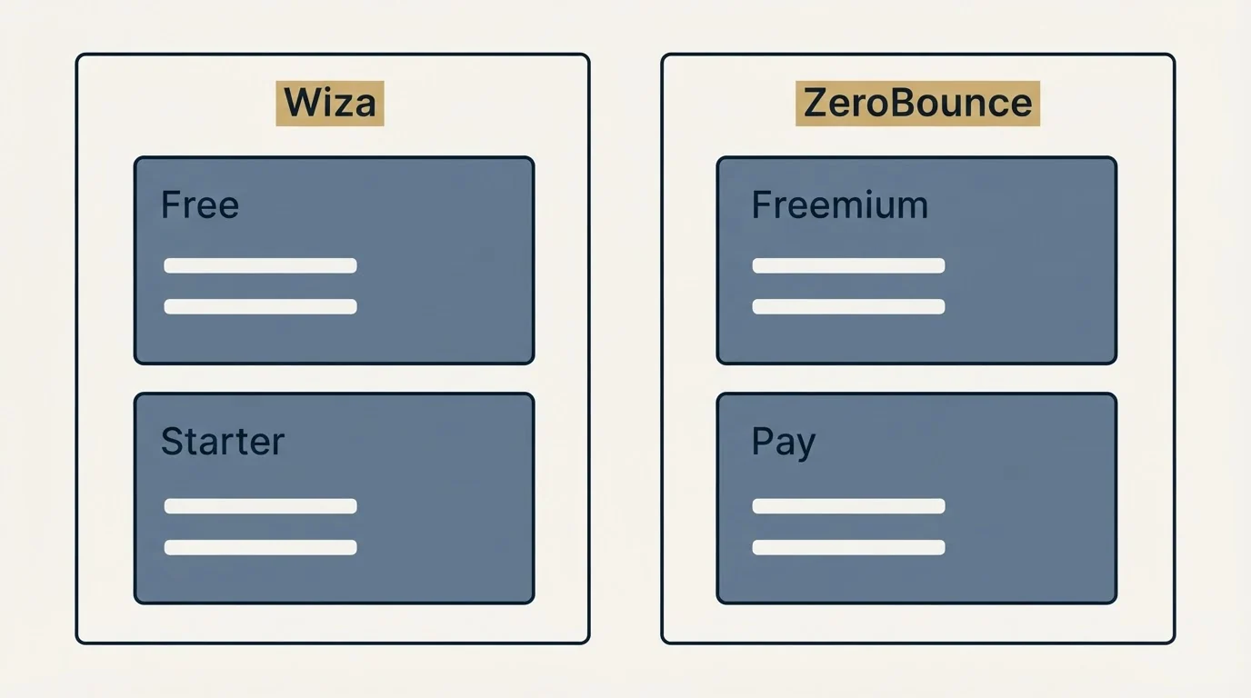 Pricing panels: Pricing Comparison (Wiza, ZeroBounce, Free, Freemium)