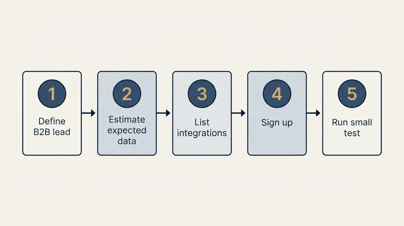 Step sequence: Getting Started Checklist (Define B2B lead, Estimate expected data, List integrations, Sign up)