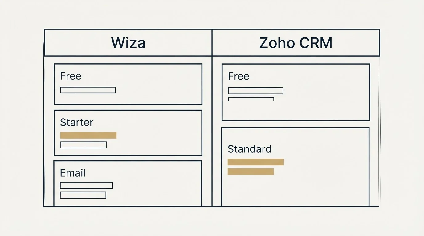 Pricing table: Pricing Comparison (Wiza, Zoho CRM, Free, Starter)