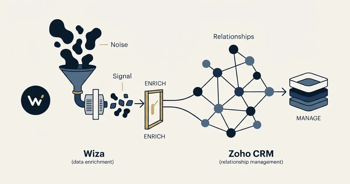 Editorial illustration for Wiza vs Zoho CRM