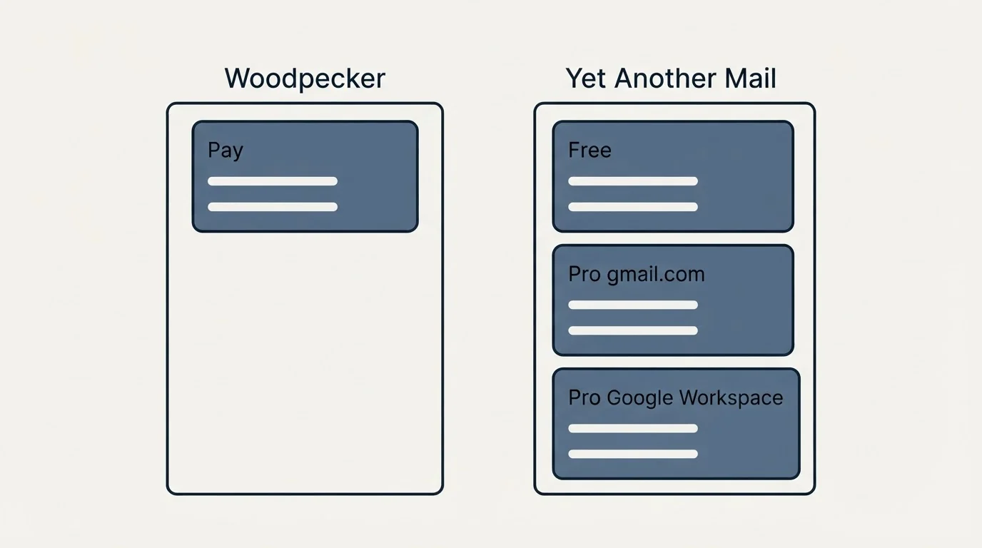 Pricing panels: Pricing Comparison (Woodpecker, Yet Another Mail, Pay, Free)