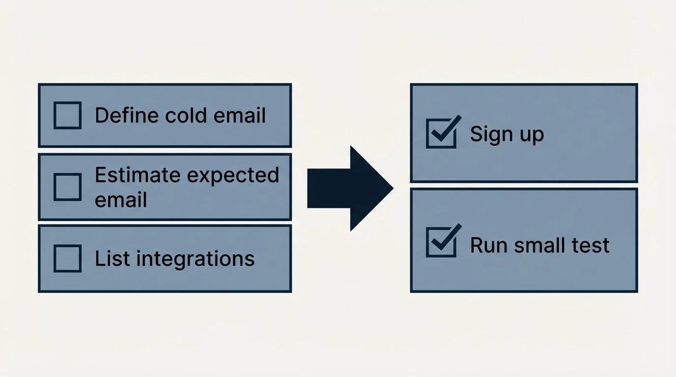 Before-and-after steps: Getting Started Checklist (Define cold email, Estimate expected email, List integrations, Sign up)