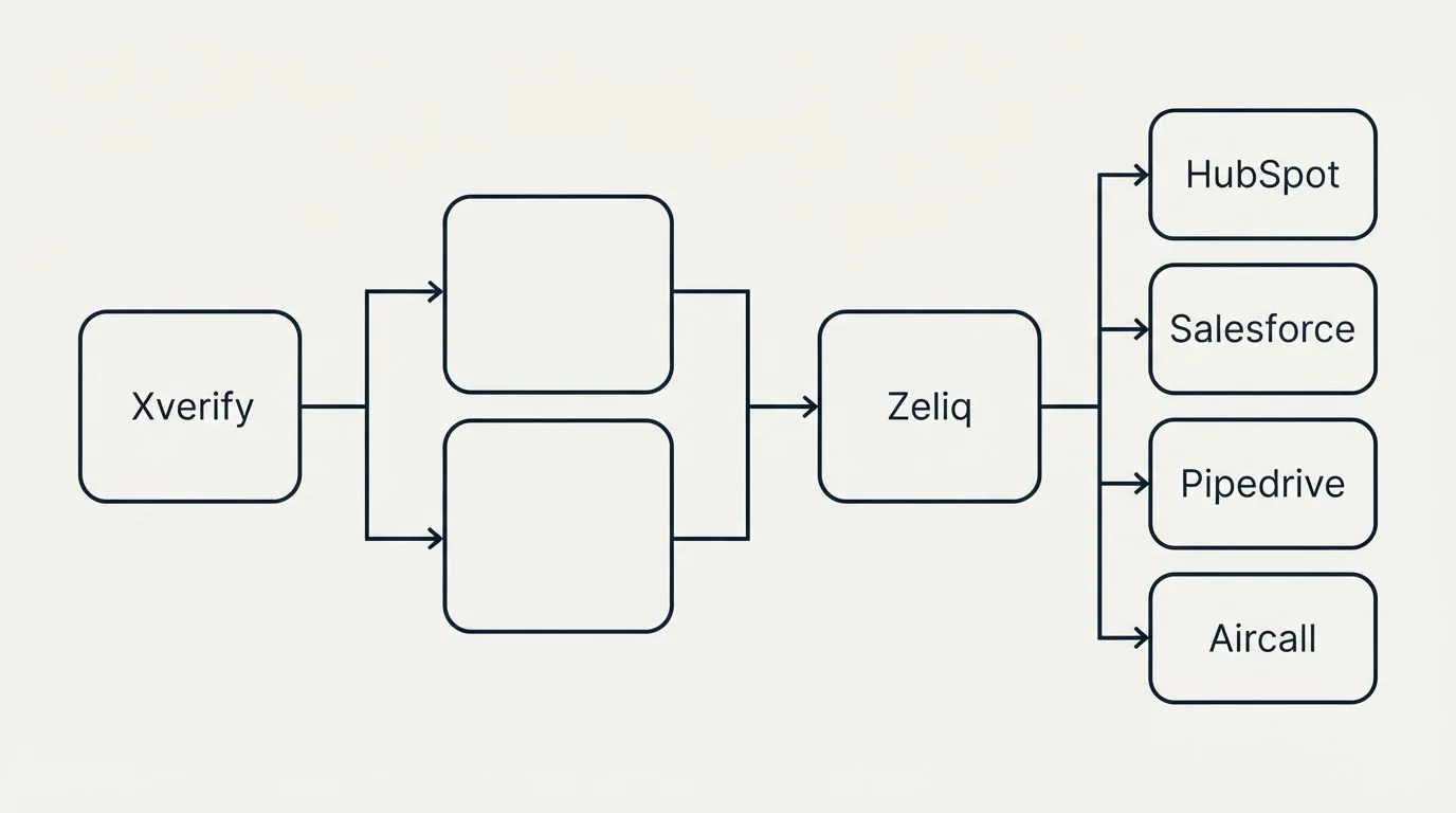 Integration flow: Integration Ecosystem (Xverify, Zeliq, HubSpot, Salesforce)
