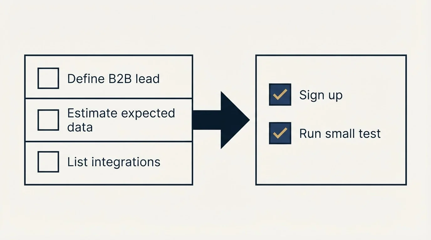 Before-and-after steps: Getting Started Checklist (Define B2B lead, Estimate expected data, List integrations, Sign up)