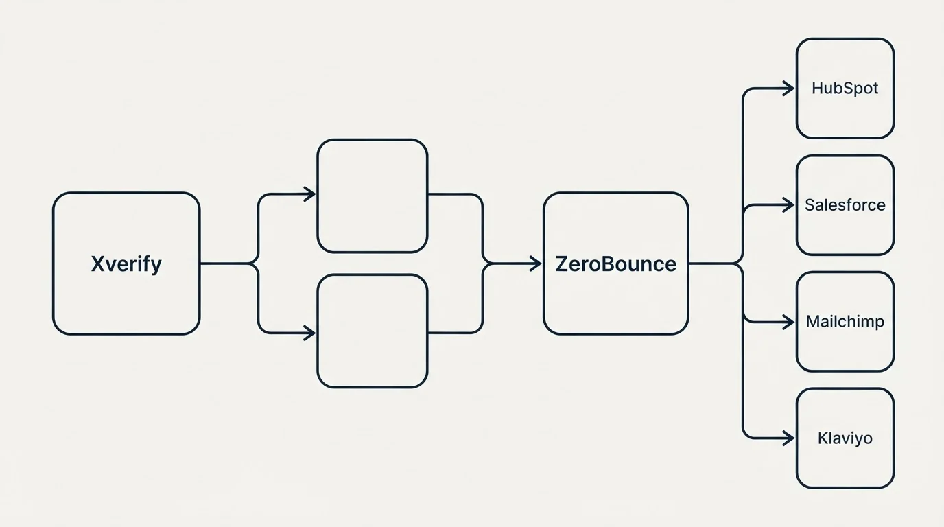 Integration schematic: Integration Ecosystem (Xverify, ZeroBounce, HubSpot, Salesforce)